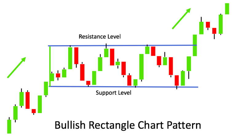 Bullish rectangle